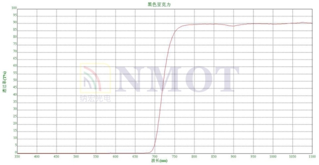 黑色透红外亚克力滤光片曲线图