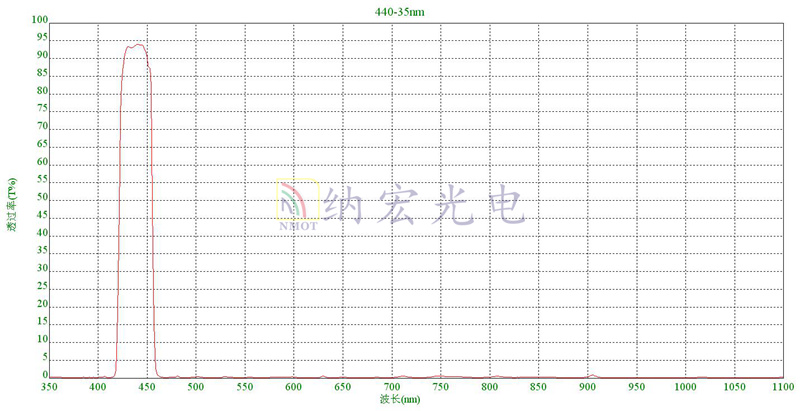 440nm带通滤光片曲线图